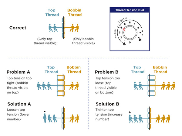 Sewing machine thread tension guide diagram showing correct balance of top and bobbin thread, with visual examples of tension too tight or too loose and how to adjust the tension dial for perfect stitches